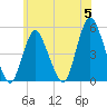 Rahway River tide chart for Wednesday, June 5, 2024