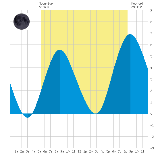 Rahway River tide chart for Thursday, June 6, 2024