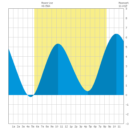 Rahway River tide chart for Saturday, June 8, 2024