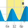 Rahway River tide chart for Saturday, June 8, 2024