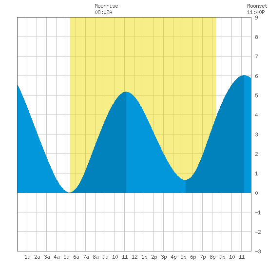 Rahway River tide chart for Sunday, June 9, 2024