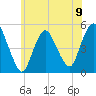Rahway River tide chart for Sunday, June 9, 2024