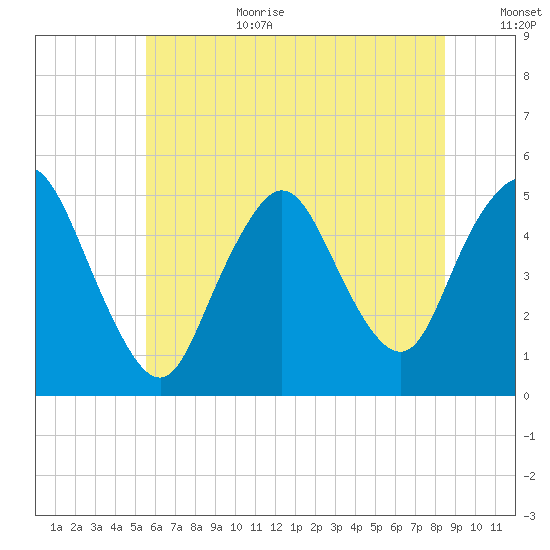 Rahway River tide chart for Wednesday, July 10, 2024
