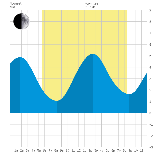 Rahway River tide chart for Saturday, July 13, 2024