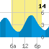 Rahway River tide chart for Sunday, July 14, 2024