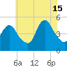 Rahway River tide chart for Monday, July 15, 2024