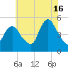 Rahway River tide chart for Tuesday, July 16, 2024