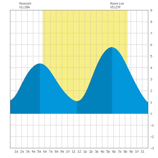 Rahway River tide chart for Wednesday, July 17, 2024