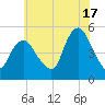 Rahway River tide chart for Wednesday, July 17, 2024