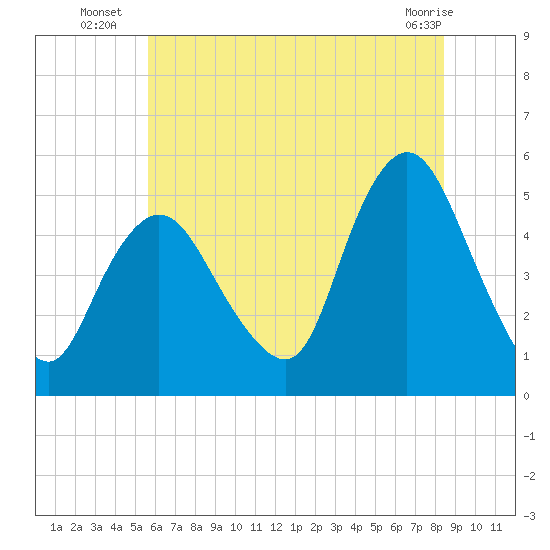 Rahway River tide chart for Thursday, July 18, 2024