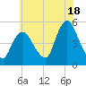 Rahway River tide chart for Thursday, July 18, 2024