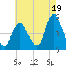 Rahway River tide chart for Friday, July 19, 2024