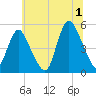 Rahway River tide chart for Monday, July 1, 2024