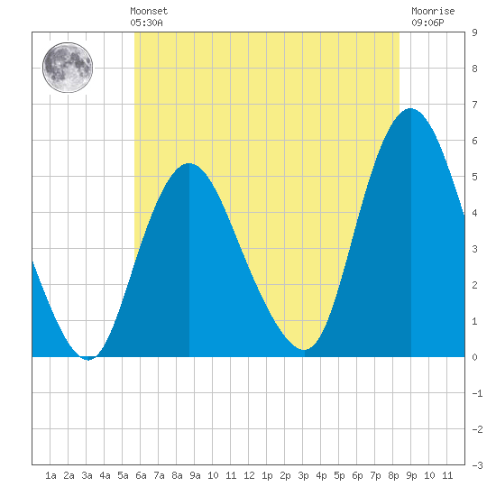 Rahway River tide chart for Sunday, July 21, 2024