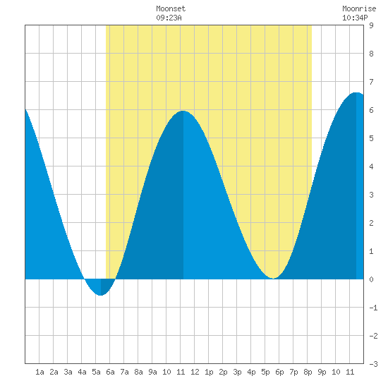 Rahway River tide chart for Wednesday, July 24, 2024