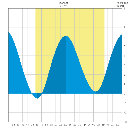 Rahway River tide chart for Thursday, July 25, 2024