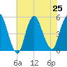 Rahway River tide chart for Thursday, July 25, 2024