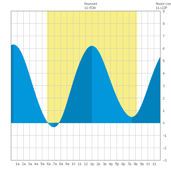Rahway River tide chart for Friday, July 26, 2024