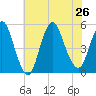 Rahway River tide chart for Friday, July 26, 2024