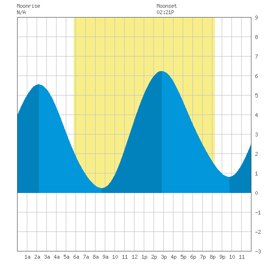 Rahway River tide chart for Sunday, July 28, 2024