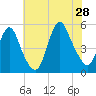 Rahway River tide chart for Sunday, July 28, 2024