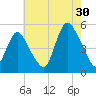 Rahway River tide chart for Tuesday, July 30, 2024