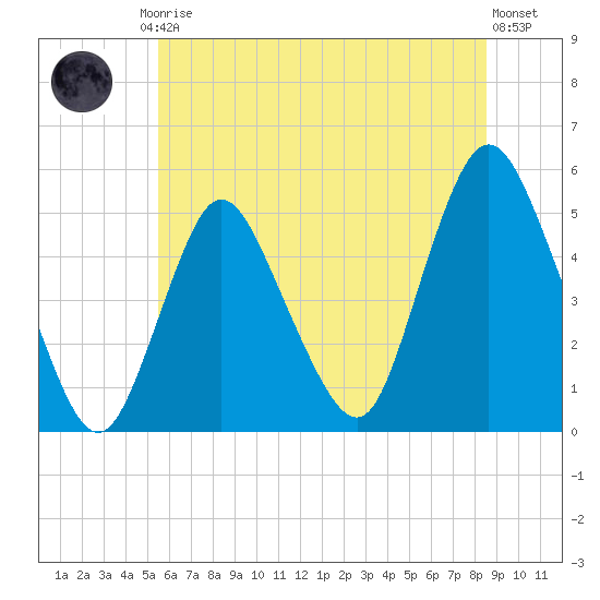 Rahway River tide chart for Friday, July 5, 2024