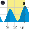 Rahway River tide chart for Friday, July 5, 2024