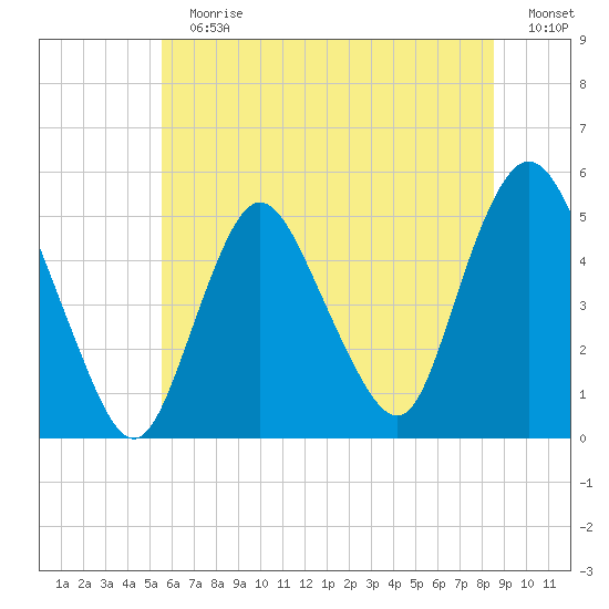 Rahway River tide chart for Sunday, July 7, 2024