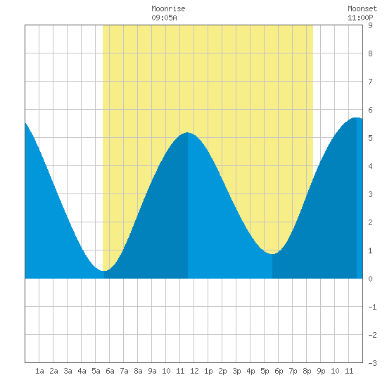 Rahway River tide chart for Tuesday, July 9, 2024