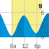 Rahway River tide chart for Tuesday, July 9, 2024