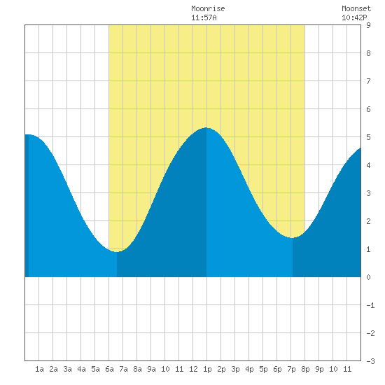 Rahway River tide chart for Saturday, August 10, 2024