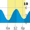 Rahway River tide chart for Saturday, August 10, 2024