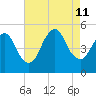 Rahway River tide chart for Sunday, August 11, 2024