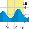 Rahway River tide chart for Tuesday, August 13, 2024