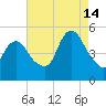 Rahway River tide chart for Wednesday, August 14, 2024