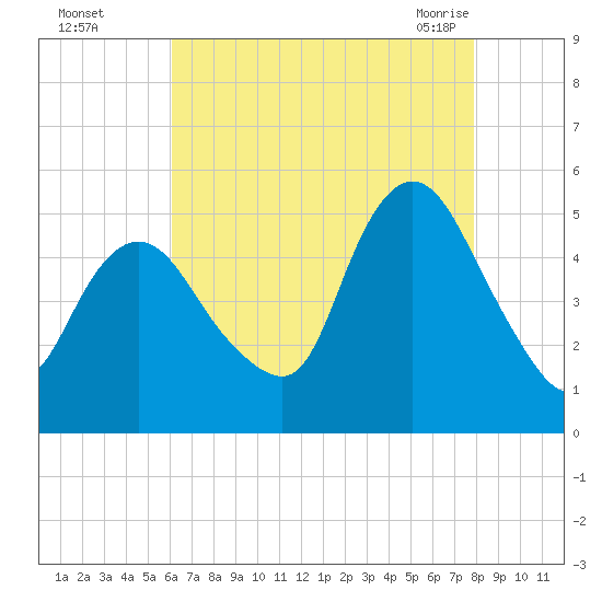 Rahway River tide chart for Thursday, August 15, 2024