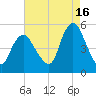 Rahway River tide chart for Friday, August 16, 2024