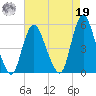Rahway River tide chart for Monday, August 19, 2024