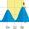 Rahway River tide chart for Thursday, August 1, 2024