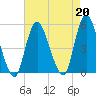 Rahway River tide chart for Tuesday, August 20, 2024