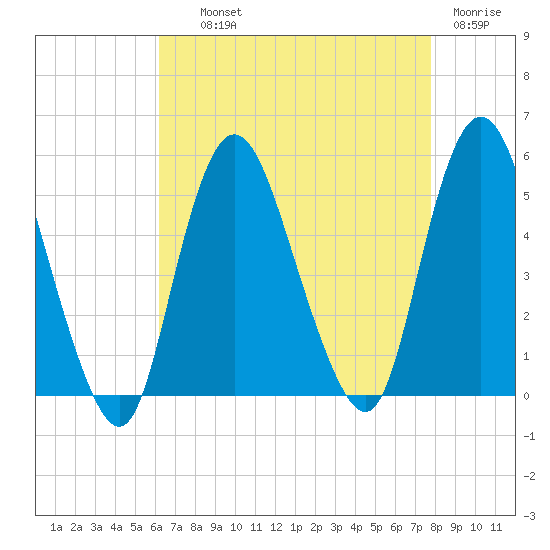 Rahway River tide chart for Wednesday, August 21, 2024