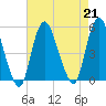 Rahway River tide chart for Wednesday, August 21, 2024