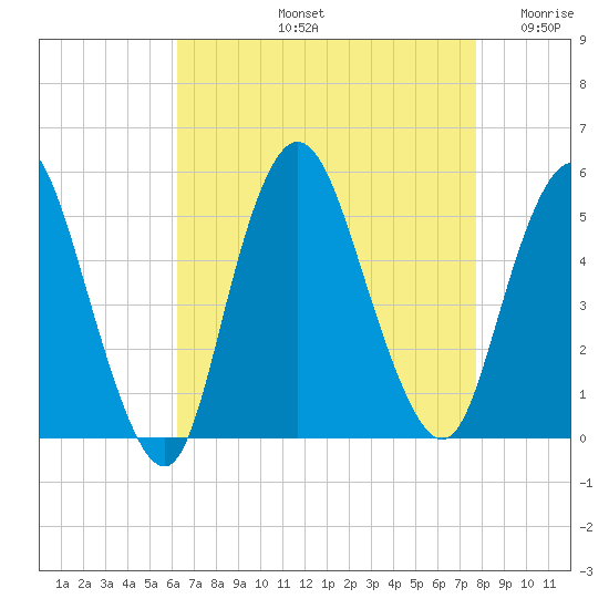 Rahway River tide chart for Friday, August 23, 2024