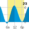 Rahway River tide chart for Friday, August 23, 2024