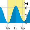 Rahway River tide chart for Saturday, August 24, 2024