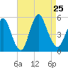 Rahway River tide chart for Sunday, August 25, 2024