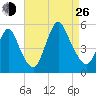 Rahway River tide chart for Monday, August 26, 2024