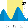 Rahway River tide chart for Tuesday, August 27, 2024