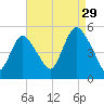 Rahway River tide chart for Thursday, August 29, 2024